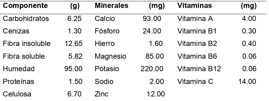 Cuadro 2.4. Composición química de 100 g de porción comestible de nopalitos. 