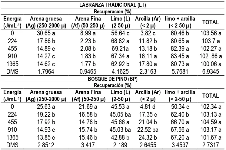 Cuadro 21. Dinámica del fraccionamiento del suelo total en los sistemas agrícola y natural de la región Mixe