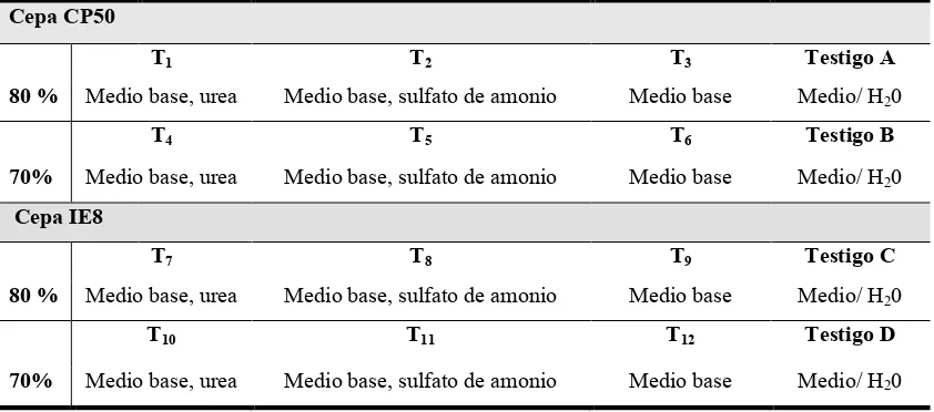 Cuadro 6.  Descripción de los tratamientos para la evaluación de velocidad de crecimiento radial (mm h-1), sobre rastrojo de cebada (0.5 mm)