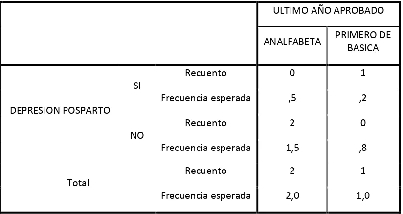 TABLA 14. DEPRESION POSPARTO * ULTIMO AÑO APROBADO 