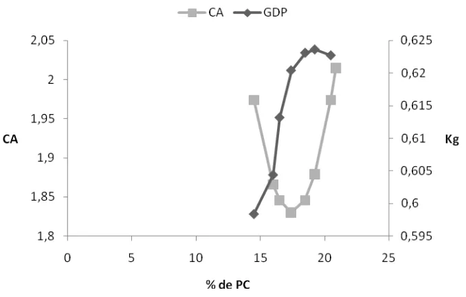 Figura 1.1. Curva de predicción para la máxima respuesta de GDP (R2=0.593 NPC=19.25%) y CA (R2=0.593 NPC= 17.3%) para cerdos en iniciación con dietas bajas en proteína 