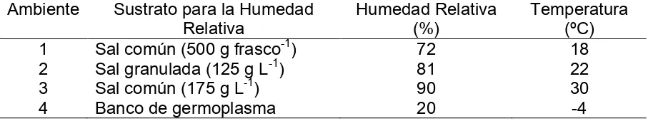 Cuadro 1. Condiciones de temperatura y humedad relativa de los ambientes de almacenamiento evaluados