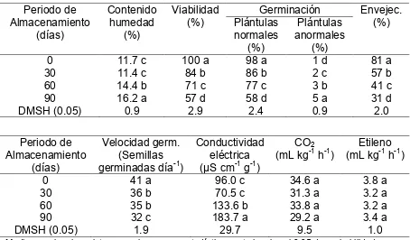 Cuadro 2. Promedio para las variables indicadas resultantes de la interacción de ambientes de almacenamiento x especies a través de periodos de almacenamiento