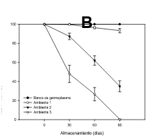 Figura 7. Contenido de humedad (A), viabilidad (B), germinación (C) y plántulas anormales (D) por ambiente y periodo de almacenamiento