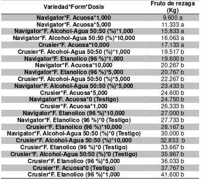 Cuadro 7. Efecto de diferentes variedades, formulación y dosis de extracto de gobernadora en la producción de frutos de rezaga