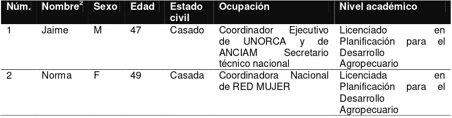 Cuadro 1: Datos socioeconómicos de los funcionarios públicos.  