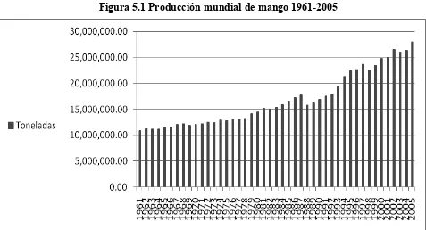 Figura 5.1 Producción mundial de mango 1961-2005 