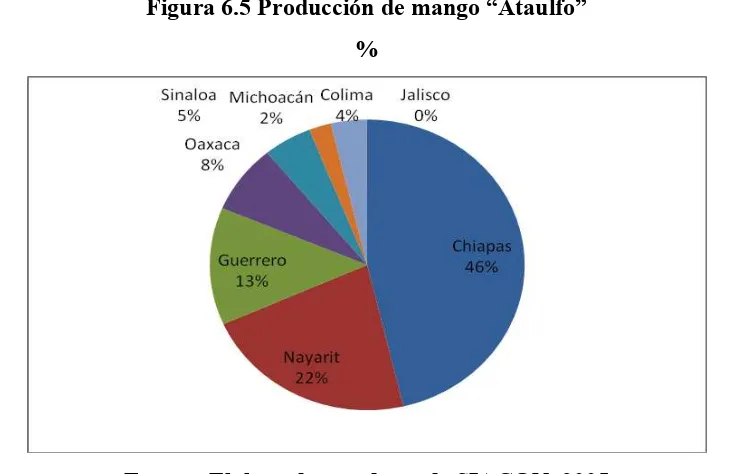 Cuadro 6.4 Producción de mango “Ataulfo” 