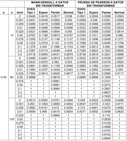 Tabla 1. Potencia de las pruebas para datos sin transformar con ar = 0.01 y � = 0.05 