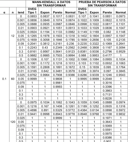 Tabla 2.- Potencia de las pruebas para datos sin transformar con ar = 0.01 y � = 0.1 