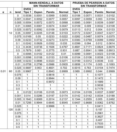 Tabla 3. Potencia de las pruebas para datos sin transformar con ar = 0.01 y � = 0.01 