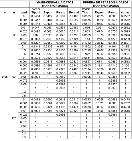 Tabla 4.- Potencia de las pruebas para datos transformados por sus rangos con ar = 0.01 y  � = 0.05  