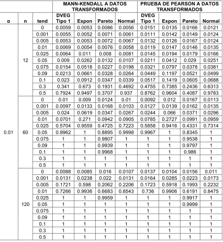 Tabla 6.- Potencia de las pruebas para datos transformados por sus rangos con ar = 0.01 y  � = 0.01  