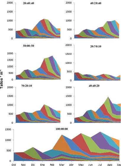 Figura 2. Cambios mensuales en la densidad de tallos de Ovillo en siete asociaciones de 