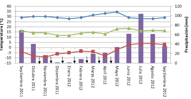 Figura 1. Características climáticas durante el periodo de estudio (Septiembre 2011 a junio 