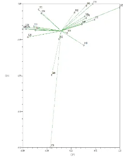 Figura 31. Dispersión de 21 genotipos de pitahaya mediante los componentes 