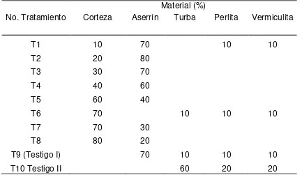 Cuadro 3.1. Materiales y proporciones para la realización de mezclas de sustratos para la producción de Pinus montezumae Lamb