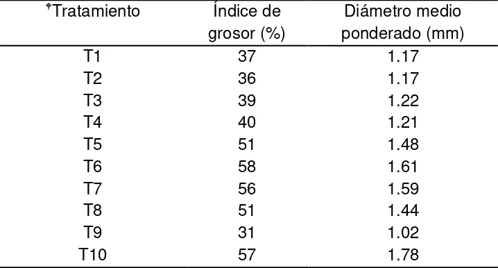 Cuadro 3.3. Determinación del índice de grosor y diámetro medio ponderado para los  diez tratamientos de sustrato