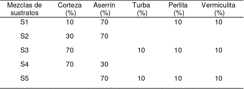 Cuadro 4.1. Componentes de cada mezcla de sustratos para la producción de Pinus montezumae Lamb