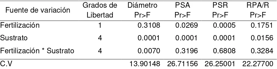 Cuadro 4.3. Análisis de varianza para las variables diámetro, peso seco aéreo (PSA), peso seco de raíz (PSR) y relación parte aérea/raíz (RPA/R) en respuesta a dos métodos de fertilización y cinco mezclas de sustrato en el crecimiento de Pinus montezumae