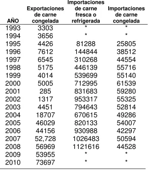 CUADRO A.2. Valor de las exportaciones e importaciones de carne de bovina fresca o refrigerada y congelada en México (Miles de Dolares)