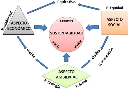 Figura 1. Modelo de multifuncionalidad de la agricultura orgánica 