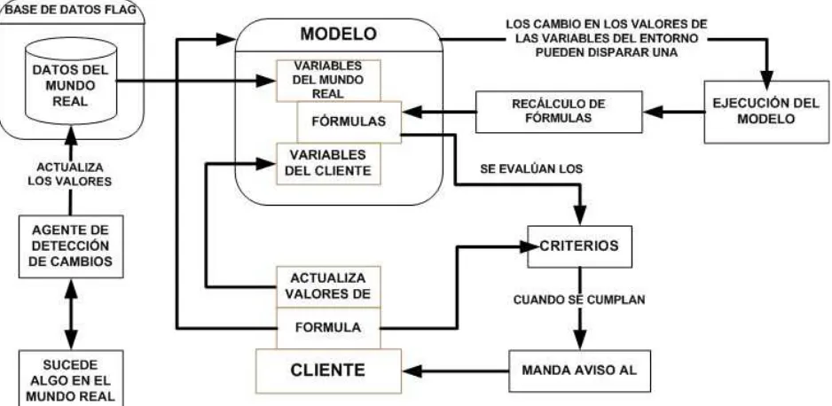 Figura #1. Esquema del servicio FLAG. 