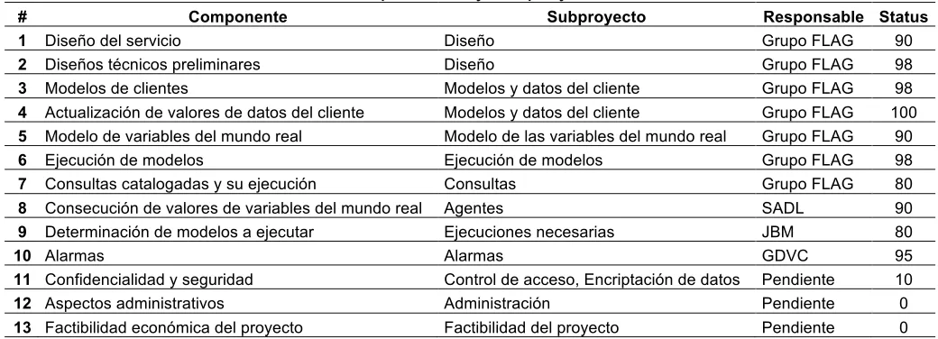 Cuadro #1. Componentes y subproyectos de FLAG. 