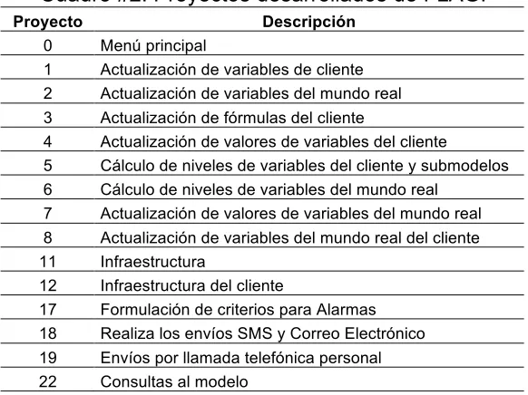 Cuadro #2. Proyectos desarrollados de FLAG. 