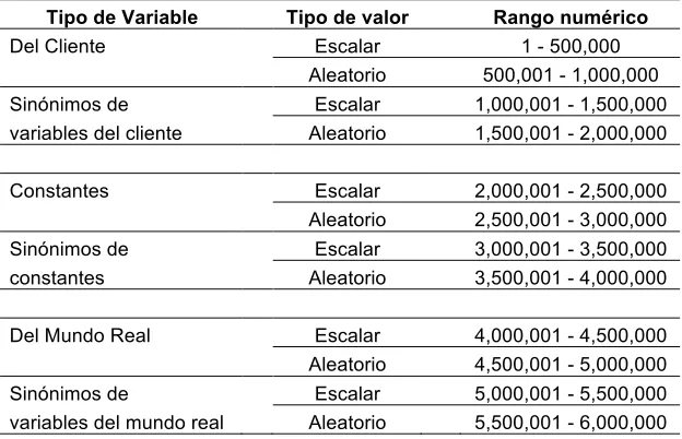 Cuadro #3. Rango numérico de las variables de FLAG. 
