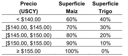 Cuadro #6. Distribución de la superficie a sembrar. 