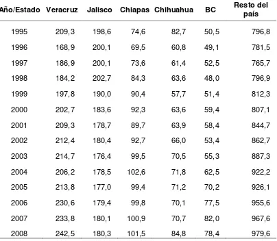 Cuadro 2.1.2.1. Principales Estados productores de carne de bovino en México 