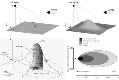 Figura 2-2. Concepto del footprint de la Radiación neta, (a) perspectiva y (b) vista en planta