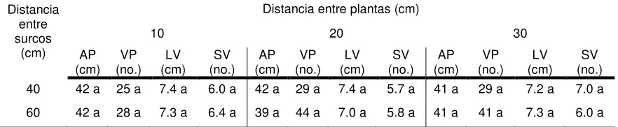 Cuadro 5. Altura de planta y componentes del rendimiento de semilla en Clitoria ternatea cv