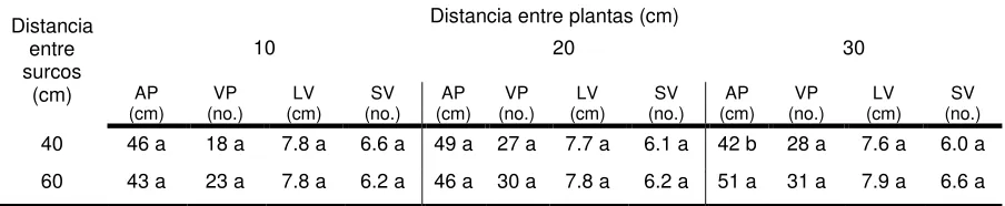 Cuadro 10. Altura de planta y componentes del rendimiento de semilla en Clitoria ternatea cv