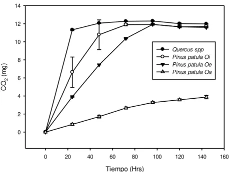 Figura 4. Cantidad de CO 2  calculada con el consumo de oxígeno de muestra de mantillos y capa 