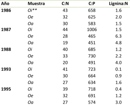 Cuadro 20. Relación C/N, C/P y Lignina/N de mantillos y CF de bosque con manejo  forestal 
