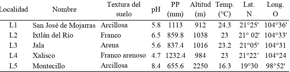 Cuadro 1 Características edafoclimáticas y ubicación geográfica de las localidades de evaluación de las 14 poblaciones de maíz de la raza Jala