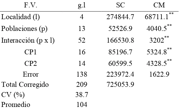 Cuadro 8. Análisis de varianza AMMI para rendimiento de grano por planta de 14 poblaciones de maíz raza Jala evaluadas en 5 ambientes durante el periodo 2012