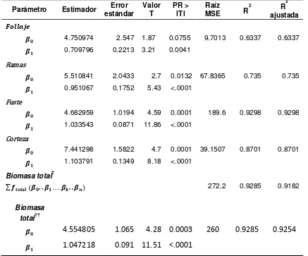 Cuadro 2.3. Parámetros y estimadores de regresión de las ecuaciones ajustadas para biomasa total de árboles individuales de Pinus patula en Zacualtipán, Hidalgo