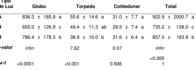 Cuadro 2. Número de embriones somáticos en cada una de las etapas de desarrollo, en los tres tipos de luz
