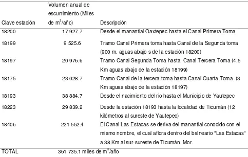 Cuadro 3. Volumen anual de escurrimiento.