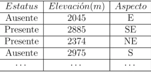 Tabla 4.1: Datos del ejemplo ´ arboles de decisi´ on Estatus Elevaci´on(m) Aspecto