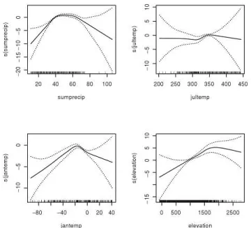 Figura 5.1: Forma de la funci´ on de respuesta (determinada usando un spline c´ ubi- ubi-co ubi-como scatterplot suavizador ) entre la raz´on de log-verosimilitudes de presencia de la especie (eje y, etiquetada como “s(X)” ) y las  varia-bles predictoras (