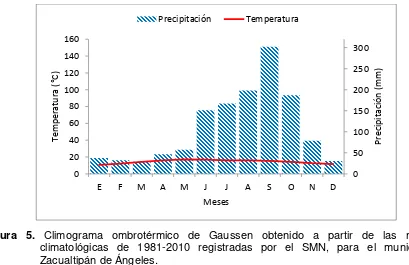 Figura 5. Climograma ombrotérmico de Gaussen obtenido a partir de las normales climatológicas de 1981-2010 registradas por el SMN, para el municipio de 