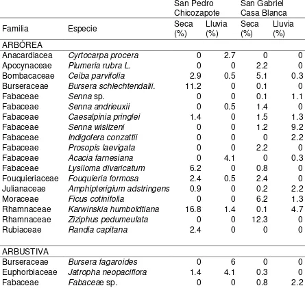 Cuadro 2: Densidad relativa de la dieta de venado cola blanca (Odocoileus virginianus) por forma biológica, época y comunidad