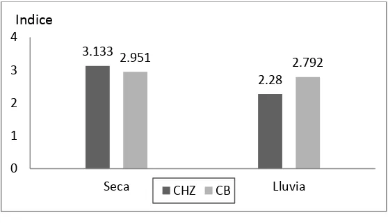 Figura 7. Diversidad de especies en la dieta del venado cola blanca por época y comunidad (CHZ= San Pedro Chicozapote y CB= San Gabriel Casa Blanca)