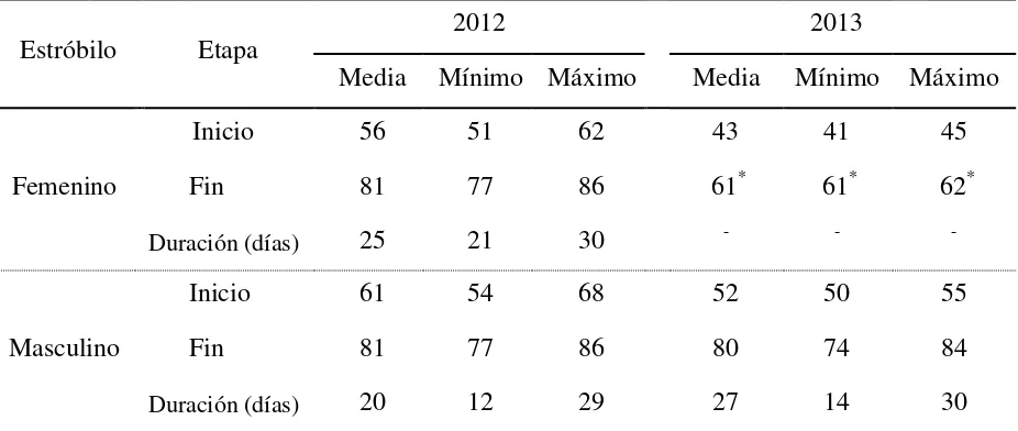 Cuadro 2.2. Inicio y fin en días julianos y duración del periodo de receptividad de los estróbilos femeninos y emisión de polen de los estróbilos masculinos a nivel de rameto durante los ciclos 2012 y 2013