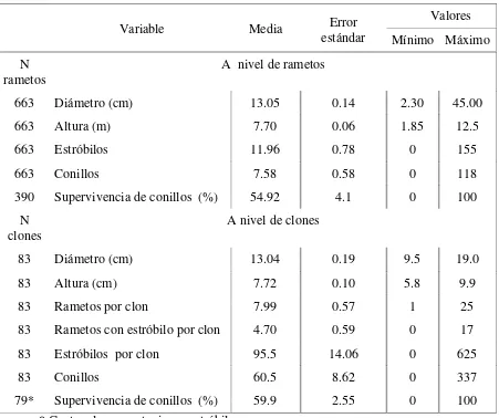 Cuadro 3.1. Estadísticas descriptivas de la producción de estróbilos y conillos de un huerto semillero clonal de Pinus patula Schiede ex Schltdl