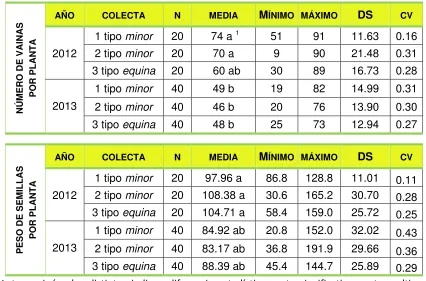 Cuadro 4. Componentes del rendimiento evaluados en tres colectas de Vicia faba sembradas en el Campo Experimental Montecillo durante los ciclos primavera-verano 2012 y primavera-verano 2013